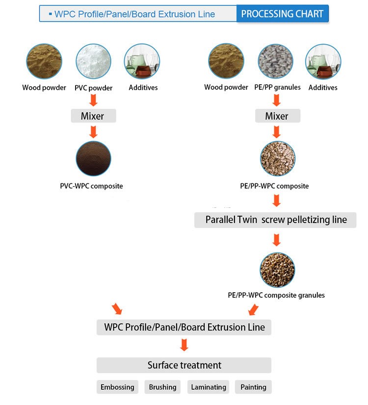 Wood Plastic Composite Machine