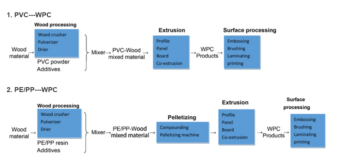 Wood Plastic Composite Machine