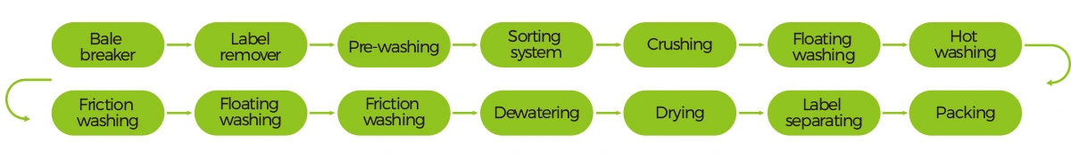 PET Bottle Recycling Line